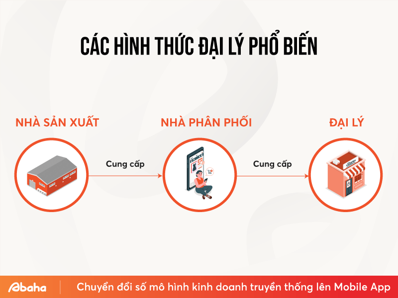 5 Điều Bắt Buộc Khi Kinh Doanh Theo Mô Hình Đại Lý Phải Biết