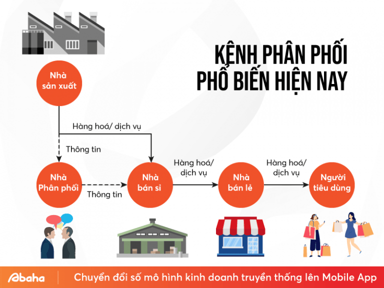 Tổng Hợp Kiến Thức Cơ Bản Quản Trị Kênh Phân Phối